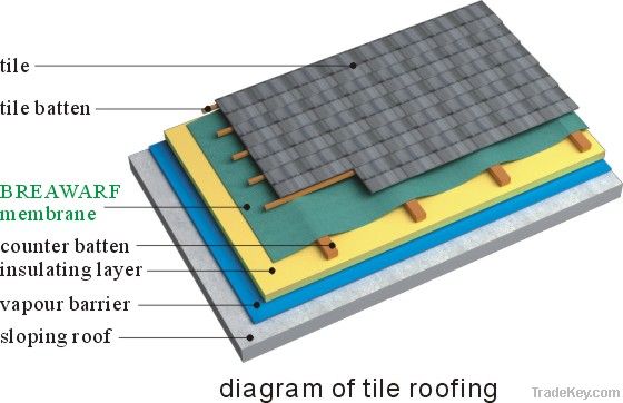 Breathable Roofing Underlayment