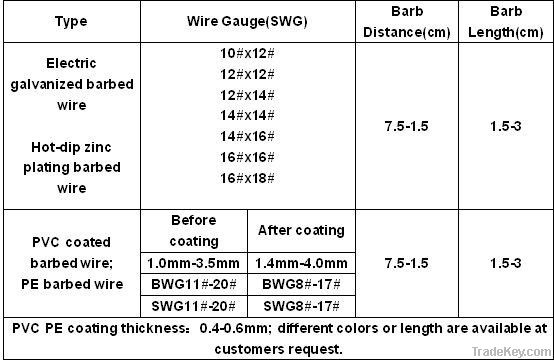 high quality Razor Barbed Wire