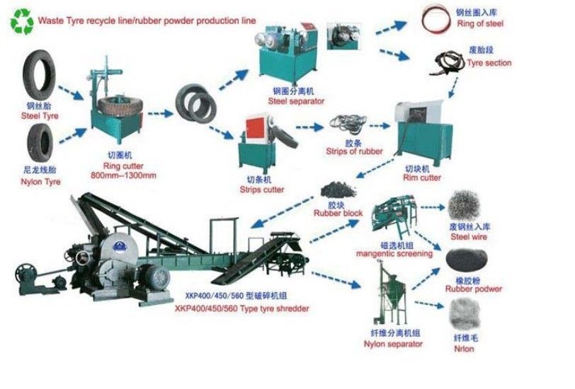 Waste Tire Recycling Line, Rubber Powder Production Line, Waste Tire Rubber Powder Making Line
