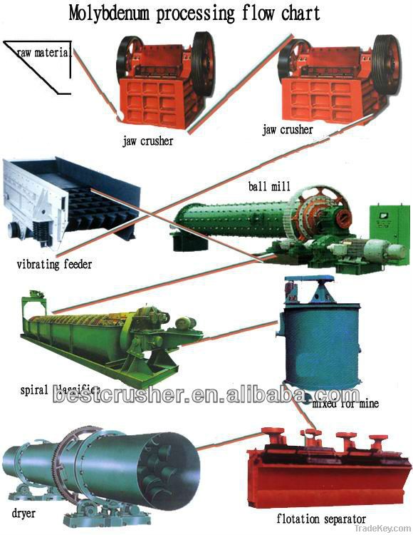 Iron, Copper and Gold Ore processing line