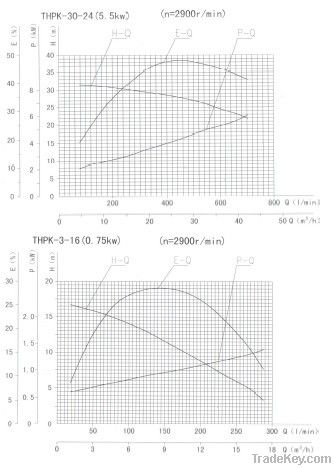 304_316_Sanitary Centrifugal Pump_Fluid equipment