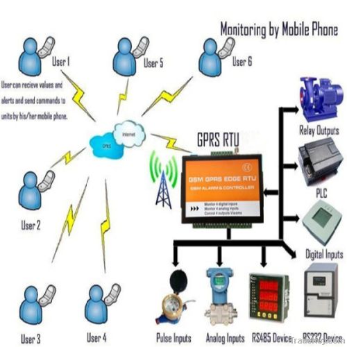 GSM alarm and controller Data Logger RTU