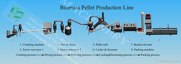 Factory price wood pellet production line for sell
