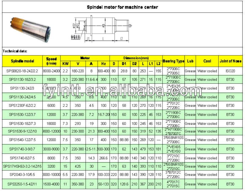 Professional manufacturer! CNC lathe machine walcore spindle motor