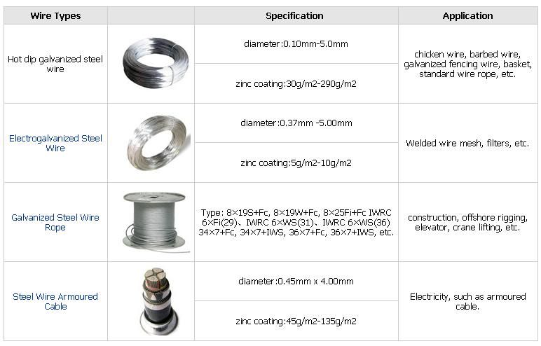 Hot Dip Galvanized Steel Wire(GI Wire)