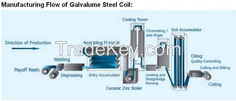 Galvalume Steel Coil