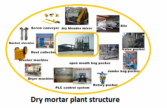 Annual capacity 300000 tons Full-auto dry mortar production line