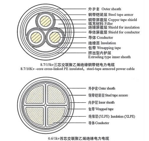 Aluminum Conductor Xlpe Insulated And Pvc Sheathed Power Transmission