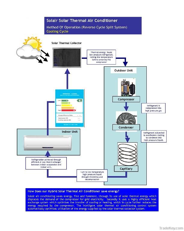 solar air conditioner