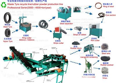 waste tyre recycling production line