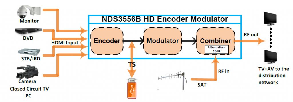 HD Encoder Modulator With USB