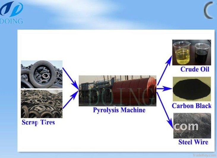 Waste Management----Waste Tyre Recycling Machine