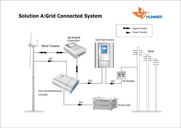 Horizontal Axis 10kw on/off-Grid Wind Energy Generator from China Manufacturer