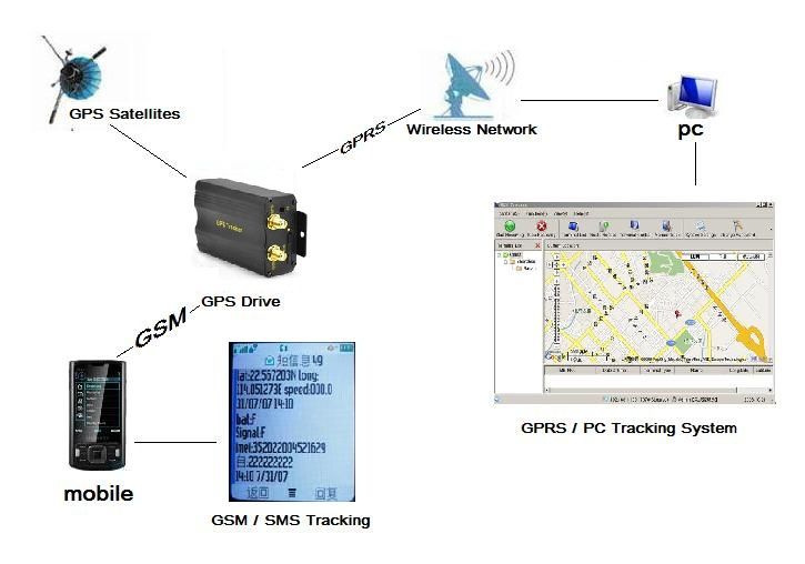 Realtime GPS Tracker Drive Vehicle Car GPS/GSM/GPRS Tracking System