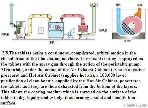 Film Coating Machine