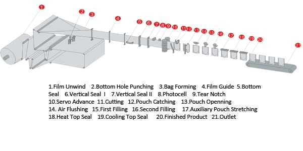 WHD-180S Horizontal FFS Packing Machine for Doypack