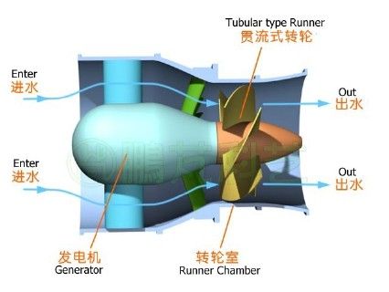 Tubular type turbine 