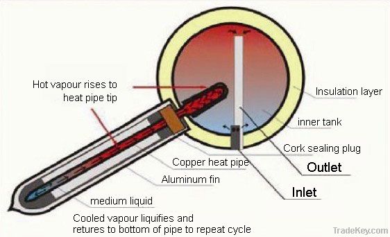 heat pipe vacuum tube pressurized solar hot water system