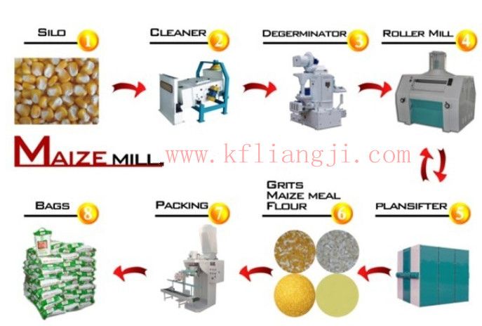 150tpd Wheat/ Maize Flour Mill/ Flour Milling Machine
