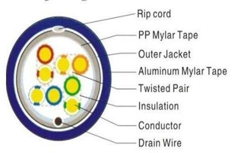 High Quality FTP Cat5e LAN Cable  