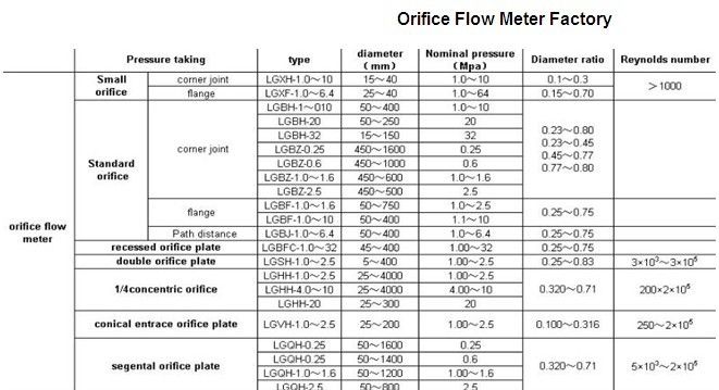 304 Orifice Flowmeter 316SS