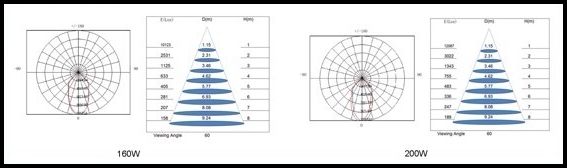 High Quality High Bay LED