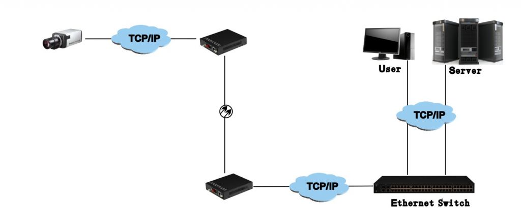 1000M IP Ethernet Media Converters Over Fiber