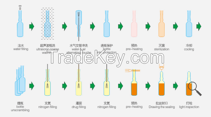 SHINVA AMPOULE FILLING LINE