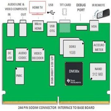 System On Module - TI Davinci DM385 Based SOM