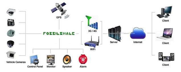 Digital Video Recorder (DVR) Solution