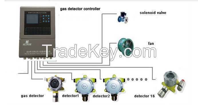 2015 new design! multi-channel RS485 remote real-time monitoring gas detector controller