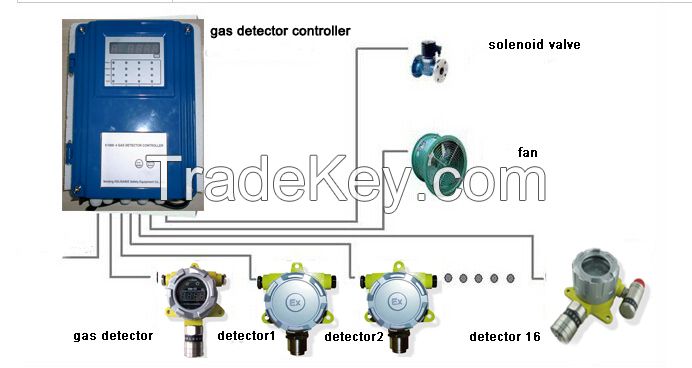 RS485 4-20mA output signal gas detector controller