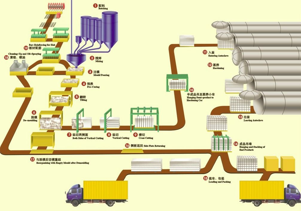 AAC plant/AAC brick machinery