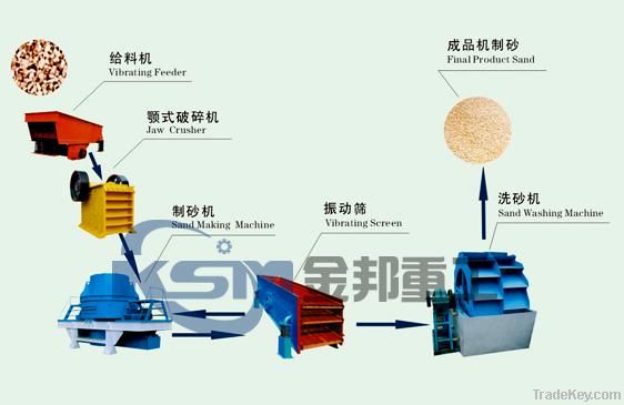 Sand Making Production Line/Sand Making Assembly Line/Artificial Sand