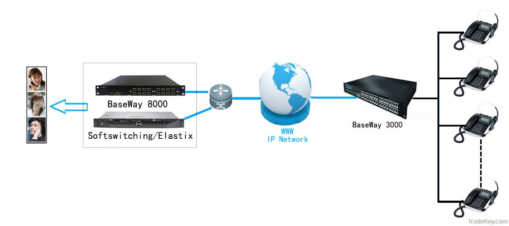 28 channels FXS Analog VoIP gateway