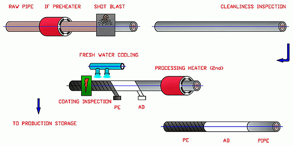 Double Layer PE/PP Coating Line