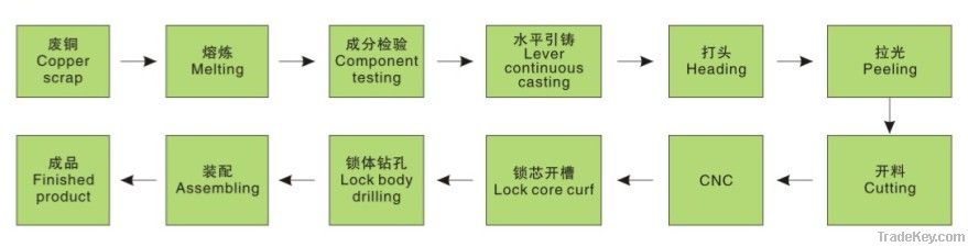 Brass pad lock production line