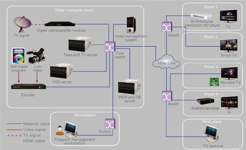 CLEAR Interactive TV Hotel IPTV Solution