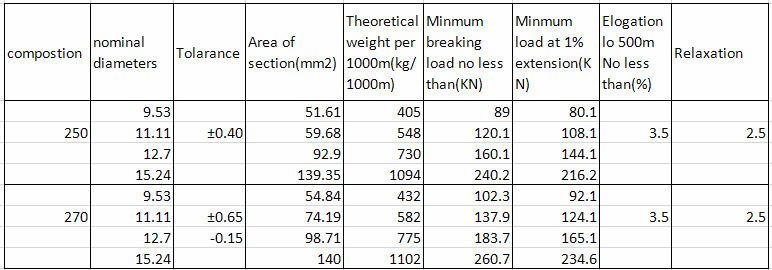 9.53MM/12.7mm/15.24MM 1860mpa  prestressed strand