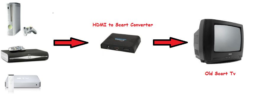 hdmi to scart cable