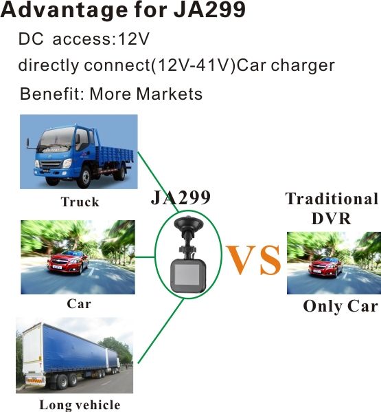 car DVR and CCTV camera 