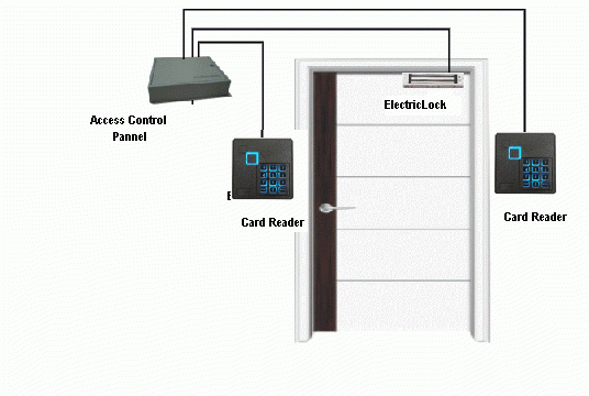 access control 