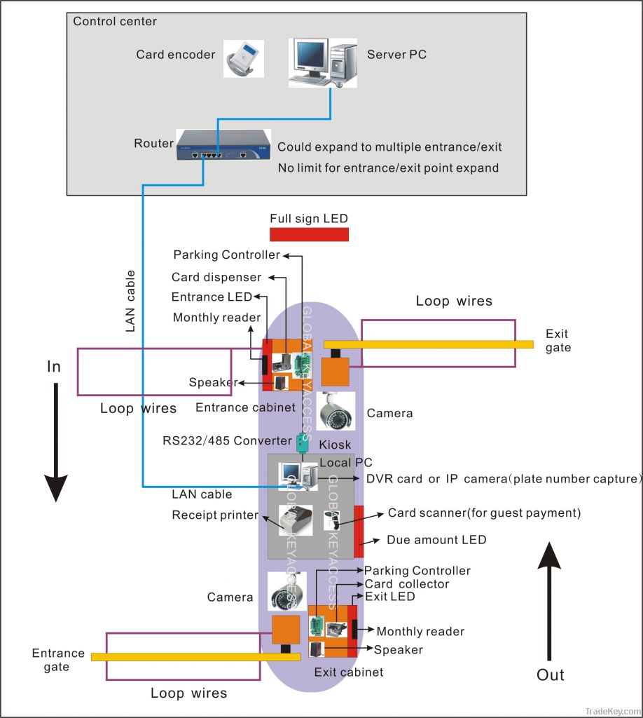 Access Control Parking