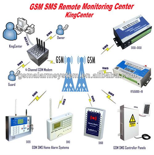 gsm sms remote control Central Management System monitoring software.