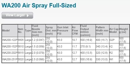 Supplying SAWEY WA-200 auto spray gun , nozzle dia 1.2/1.5/2.0/2.5mm