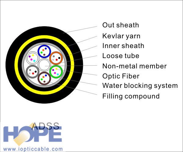 2~144 Fiber Cores ADSS All Dielectric Self-supporting Aerial Fiber Optic Cable