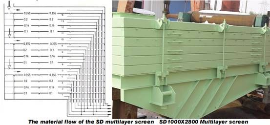 SD Multilayer screen