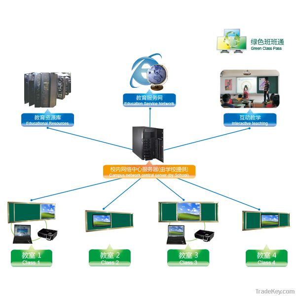 Integrate Classroom Educational Equipment