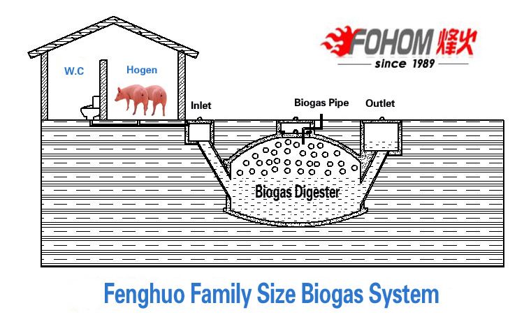 Fenghuo Household Biogas Plant