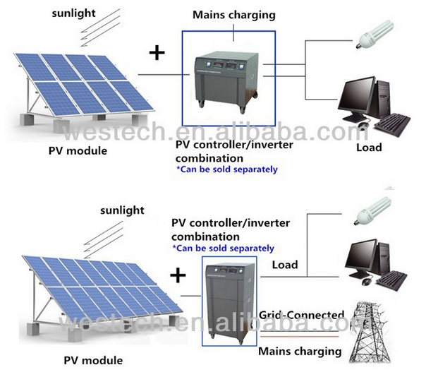 Westech Monocrystalline/Polycrystalline Off-grid/On-Grid Solar PV flat Panel Solar Collector